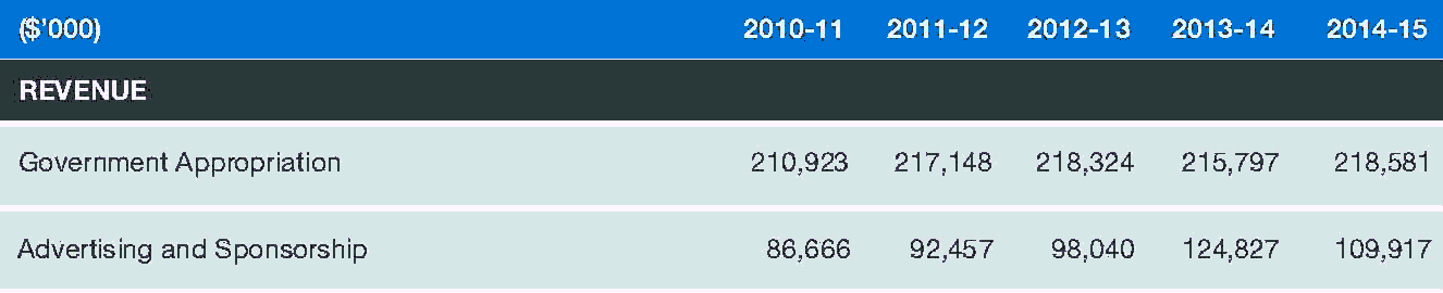 SBS Forecast Revenue Government and Advertising 2010-2015